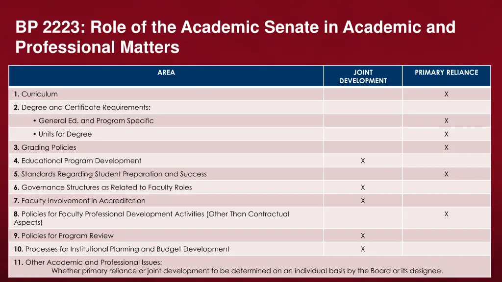 bp 2223 role of the academic senate in academic