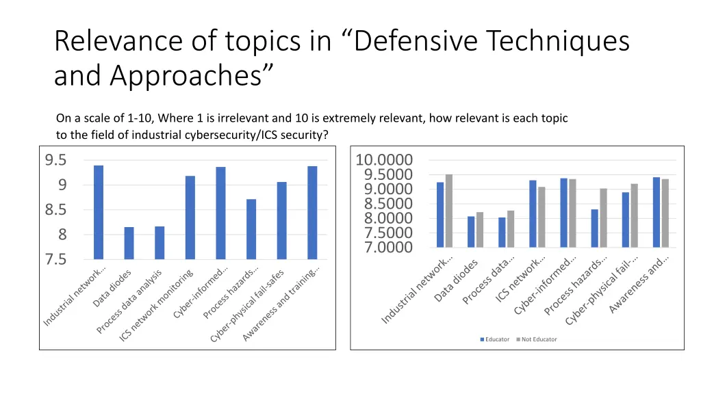 relevance of topics in defensive techniques