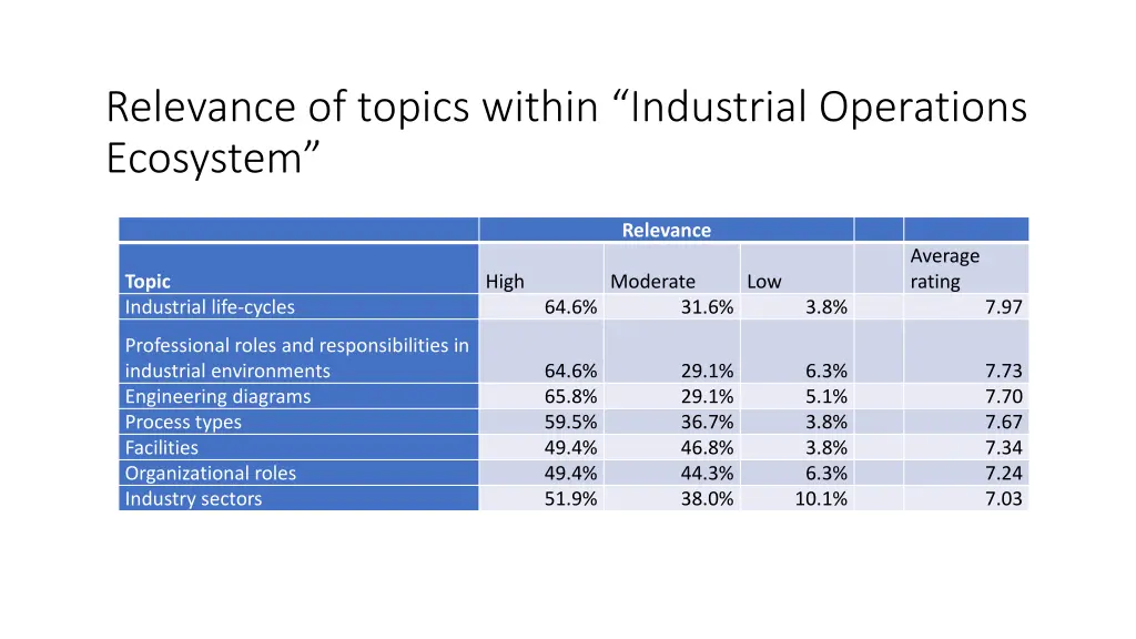 relevance of topics within industrial operations