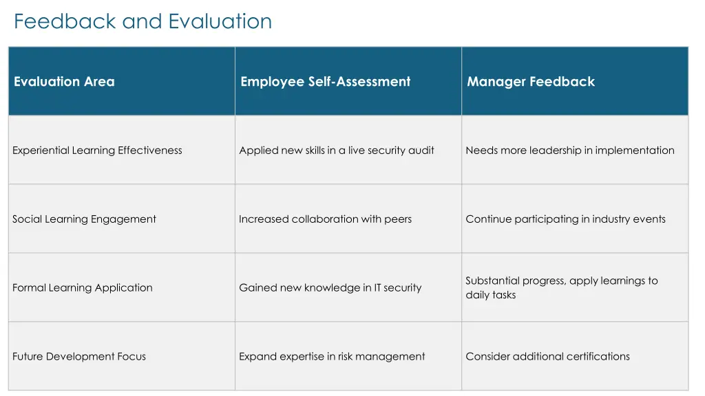 feedback and evaluation