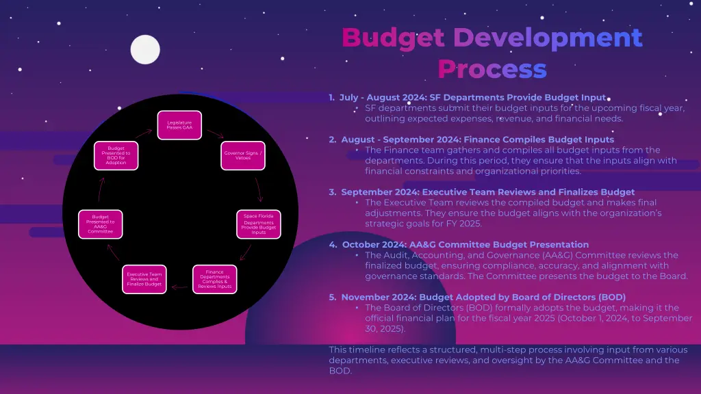 budget development budget development process