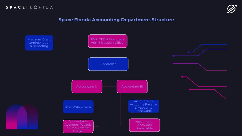 space florida accounting department structure