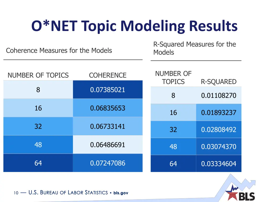 o net topic modeling results