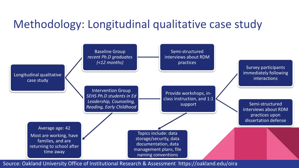 methodology longitudinal qualitative case study
