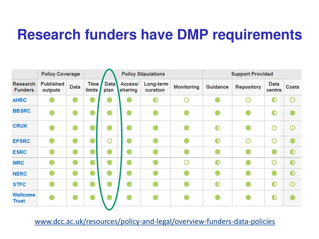 research funders have dmp requirements