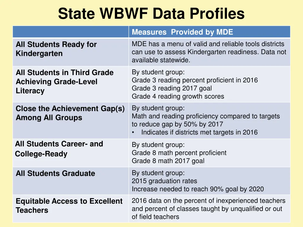 state wbwf data profiles