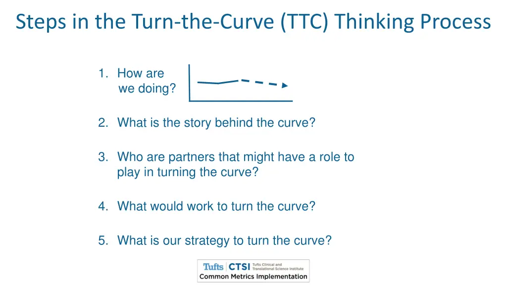 steps in the turn the curve ttc thinking process