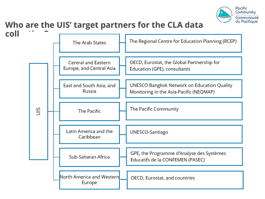who are the uis target partners for the cla data