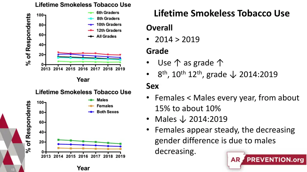 lifetime smokeless tobacco use