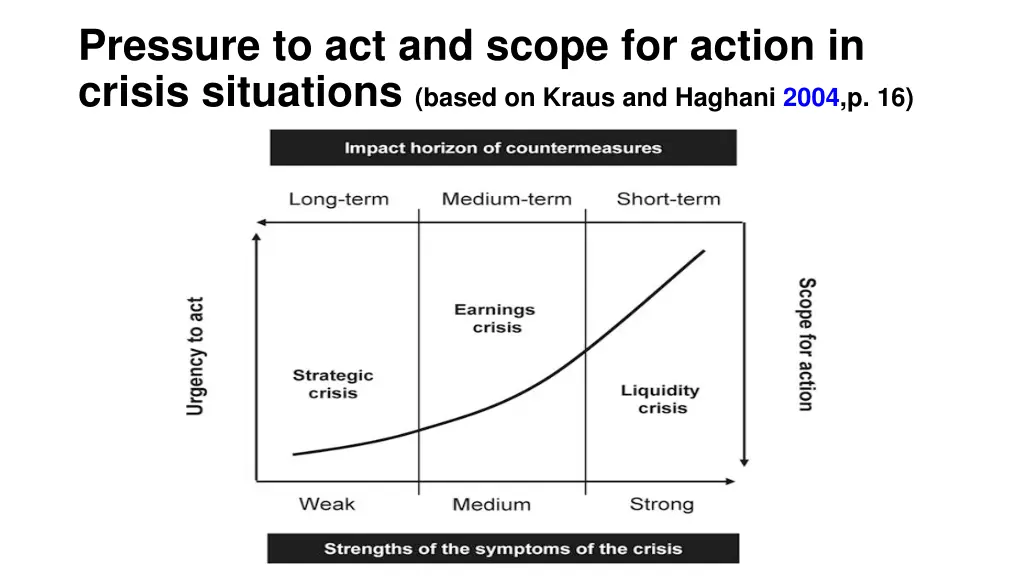 pressure to act and scope for action in crisis