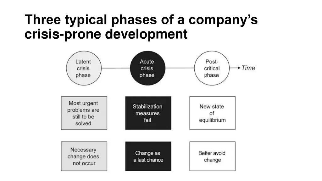 three typical phases of a company s crisis prone