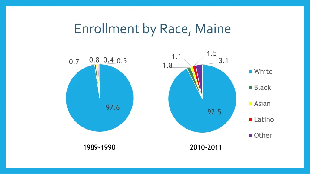 enrollment by race maine