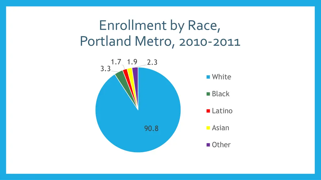 enrollment by race portland metro 2010 2011