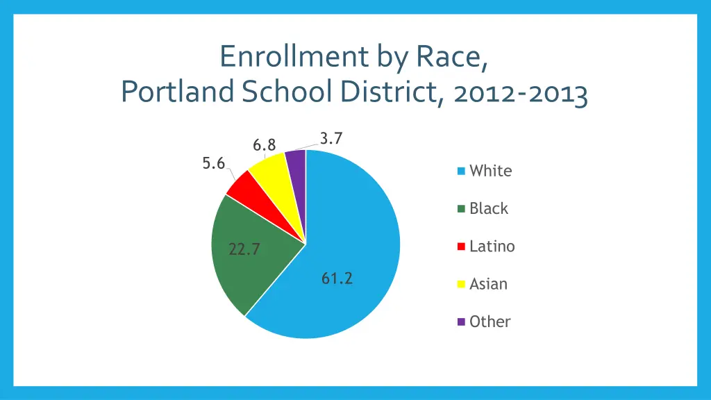 enrollment by race portland school district 2012