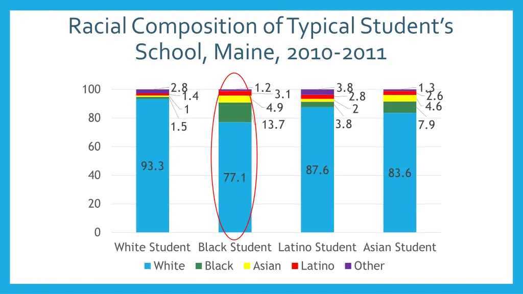 racial composition of typical student s school