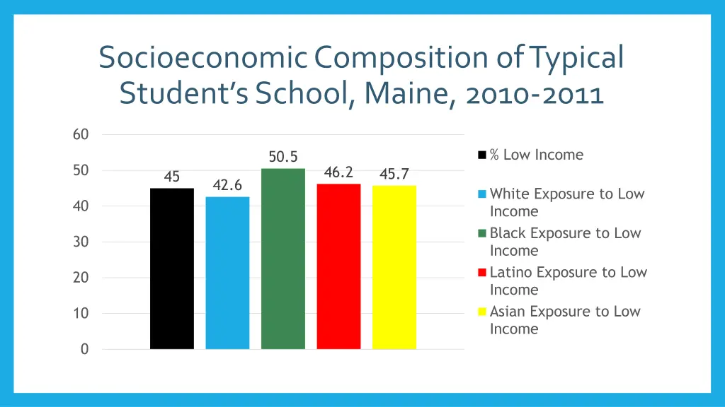 socioeconomic composition of typical student