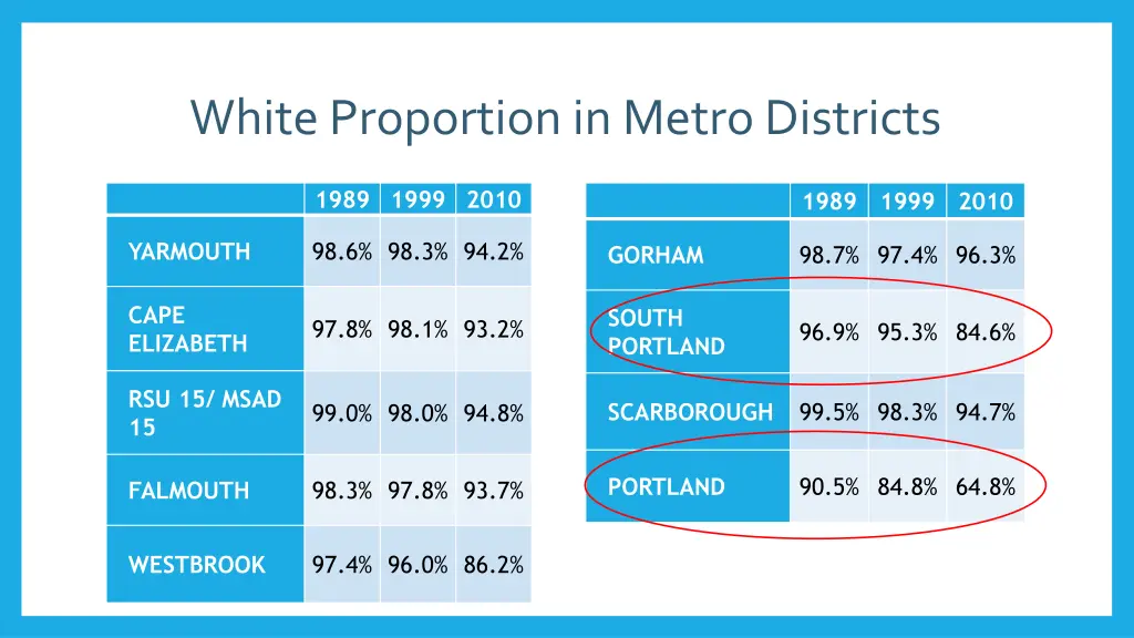 white proportion in metro districts