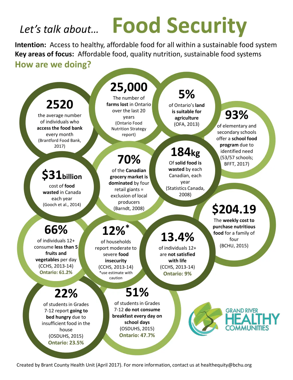 let s talk about food security intention access