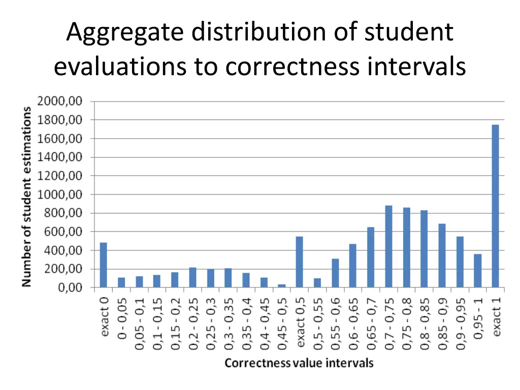 aggregate distribution of student evaluations