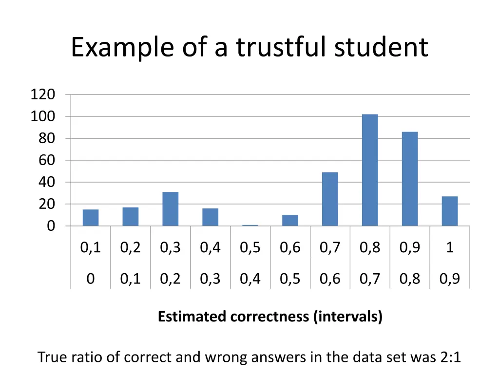 example of a trustful student