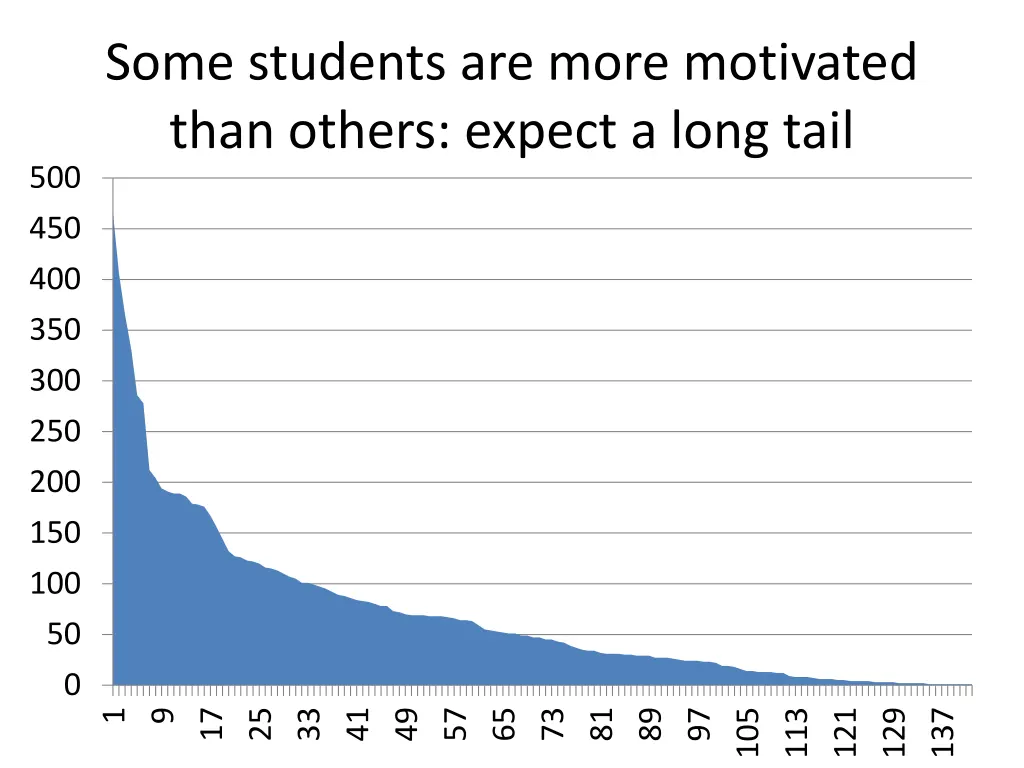 some students are more motivated than others
