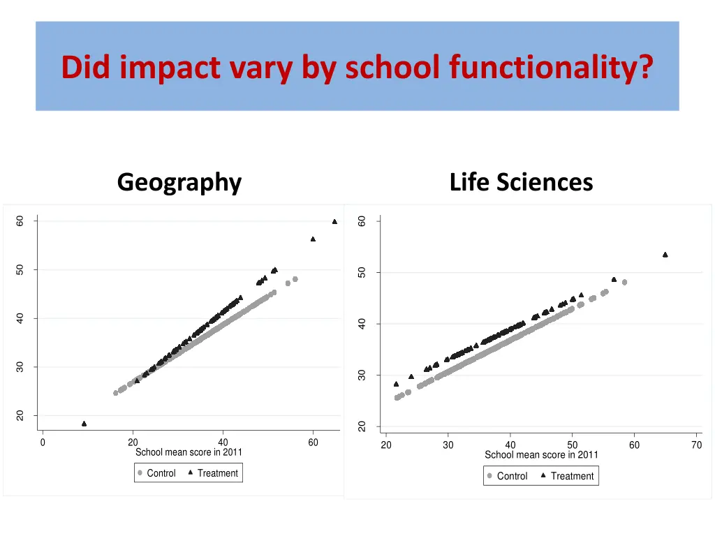 did impact vary by school functionality