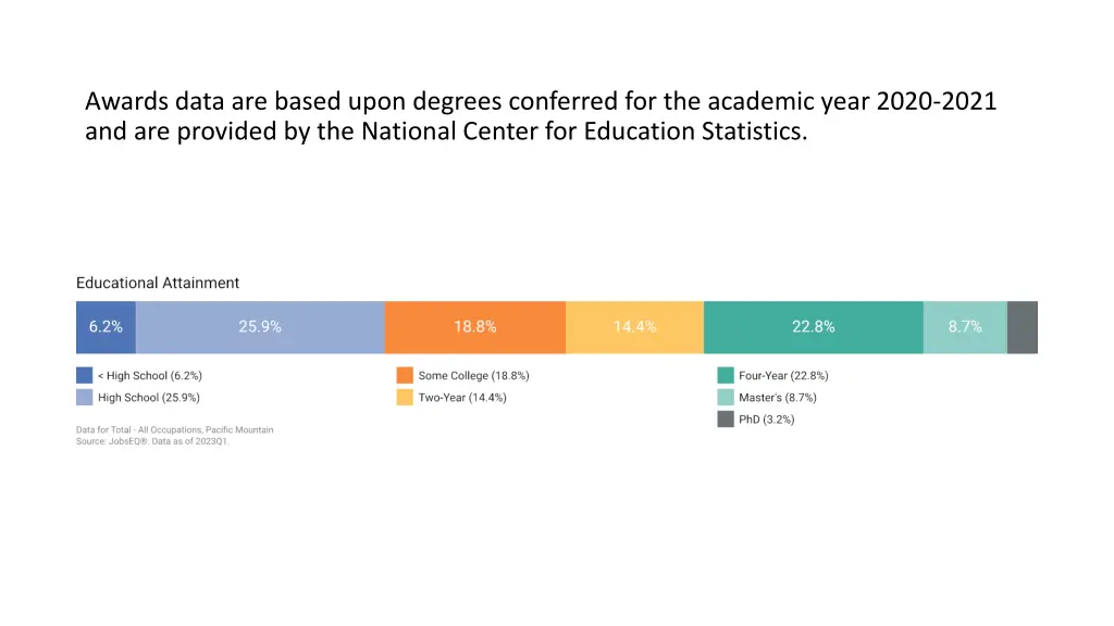 awards data are based upon degrees conferred