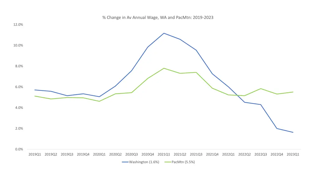 change in av annual wage wa and pacmtn 2019 2023