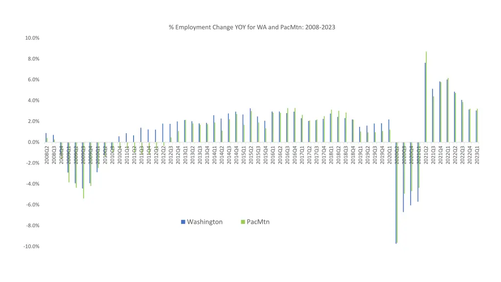 employment change yoy for wa and pacmtn 2008 2023