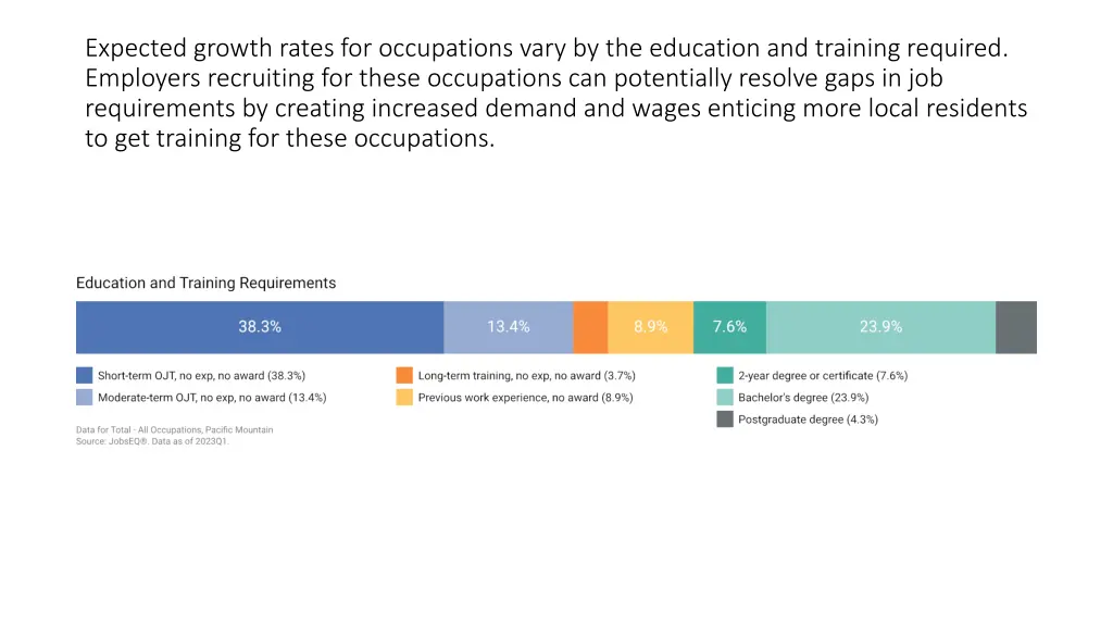 expected growth rates for occupations vary
