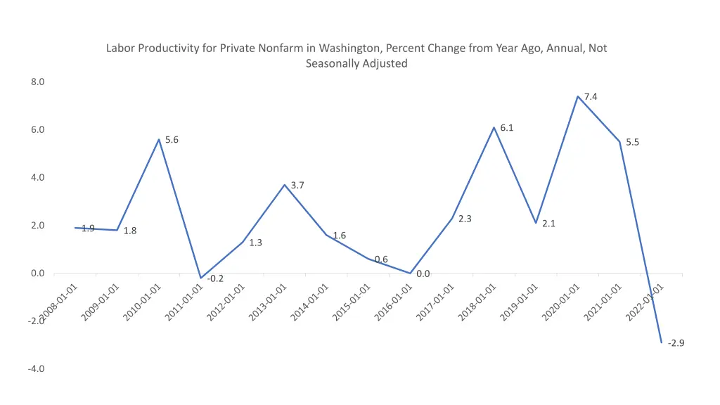 labor productivity for private nonfarm