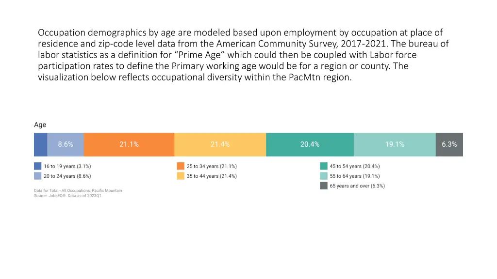 occupation demographics by age are modeled based