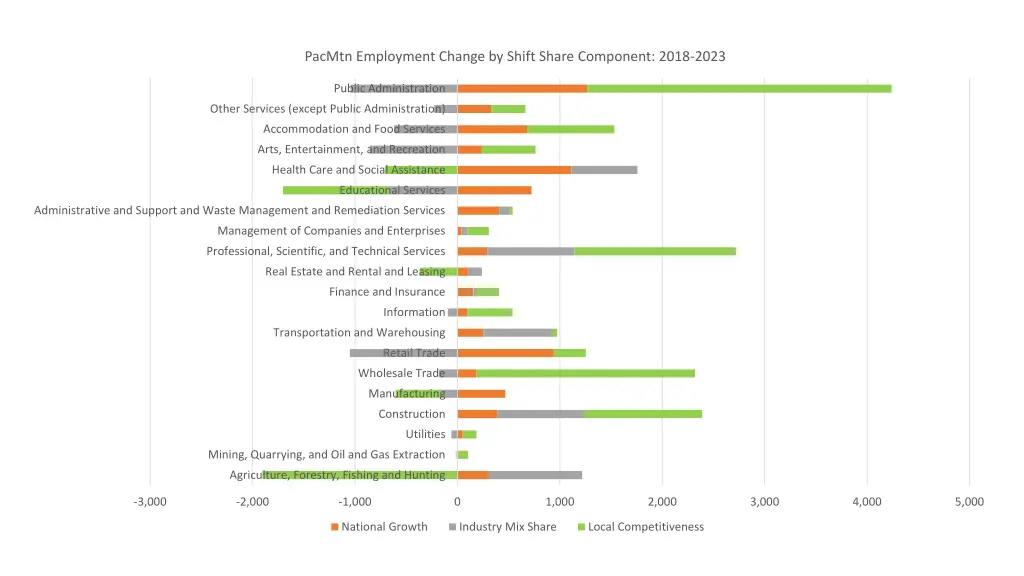 pacmtn employment change by shift share component