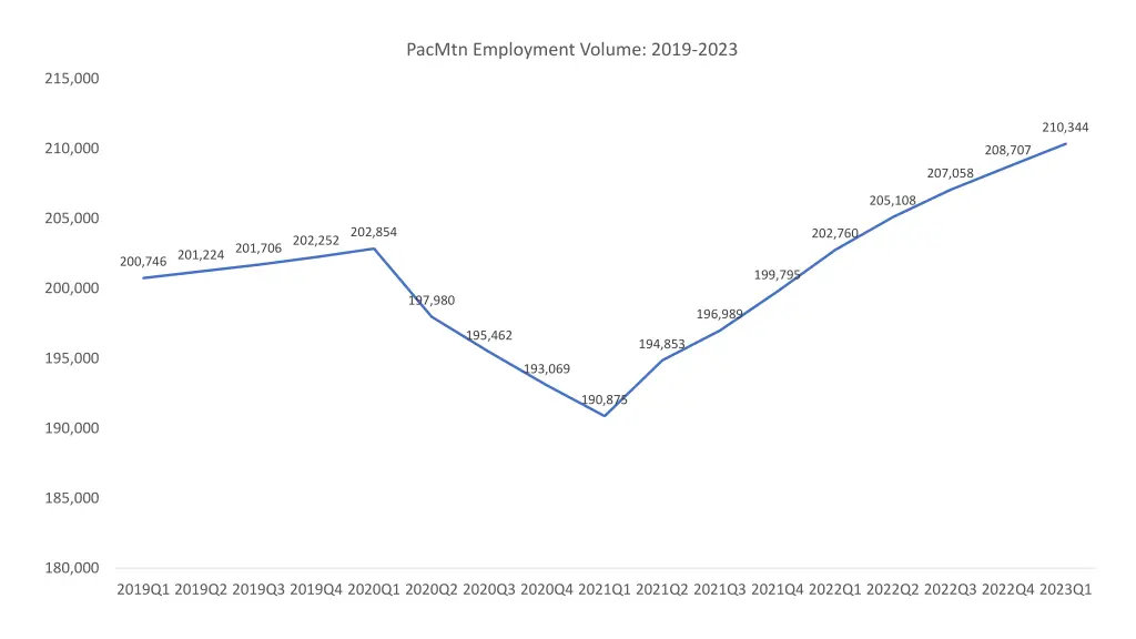pacmtn employment volume 2019 2023