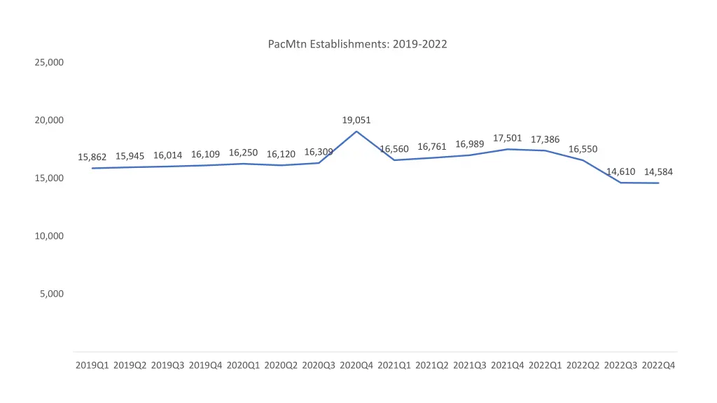 pacmtn establishments 2019 2022