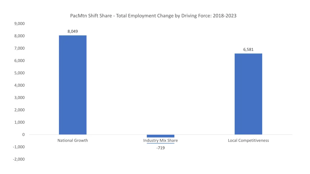 pacmtn shift share total employment change