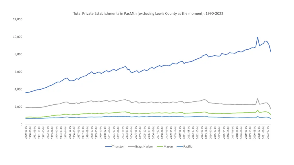 total private establishments in pacmtn excluding