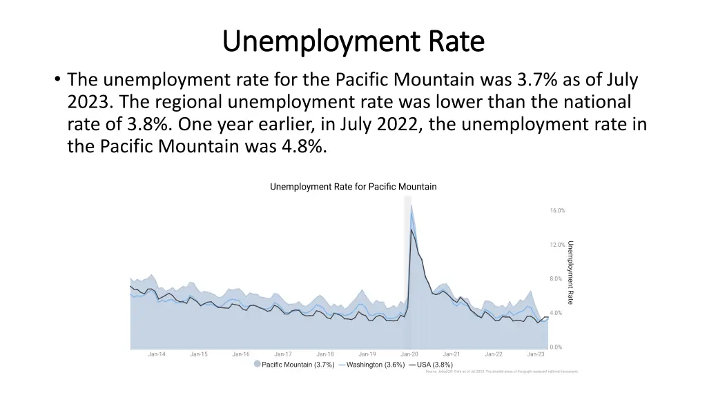 unemployment rate unemployment rate