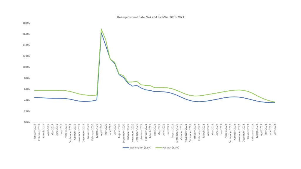 unemployment rate wa and pacmtn 2019 2023