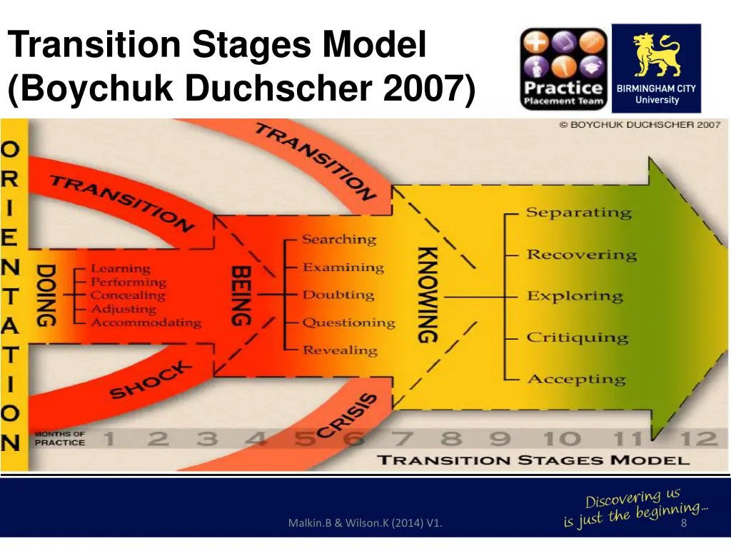 transition stages model boychuk duchscher 2007