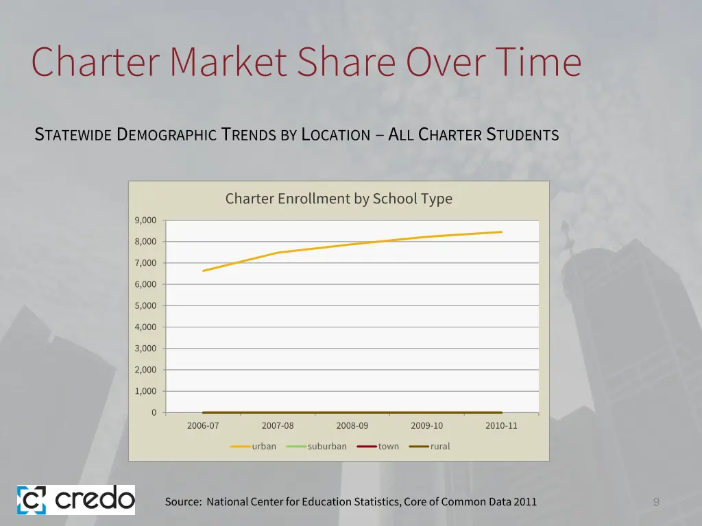 charter market share over time
