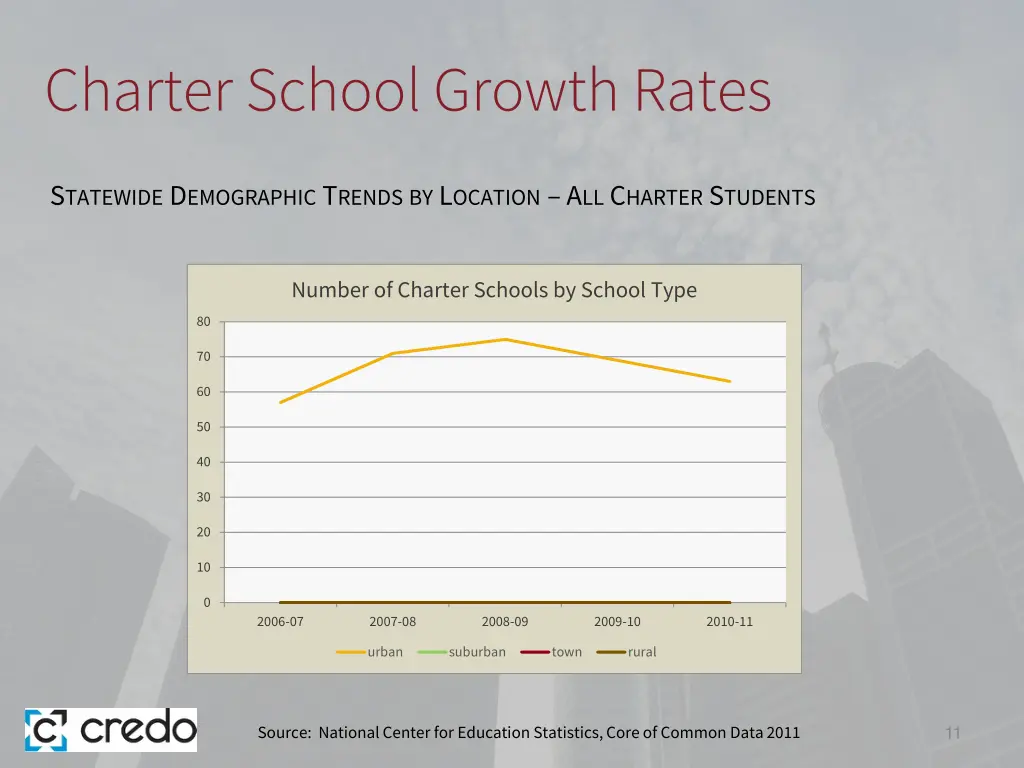charter school growth rates