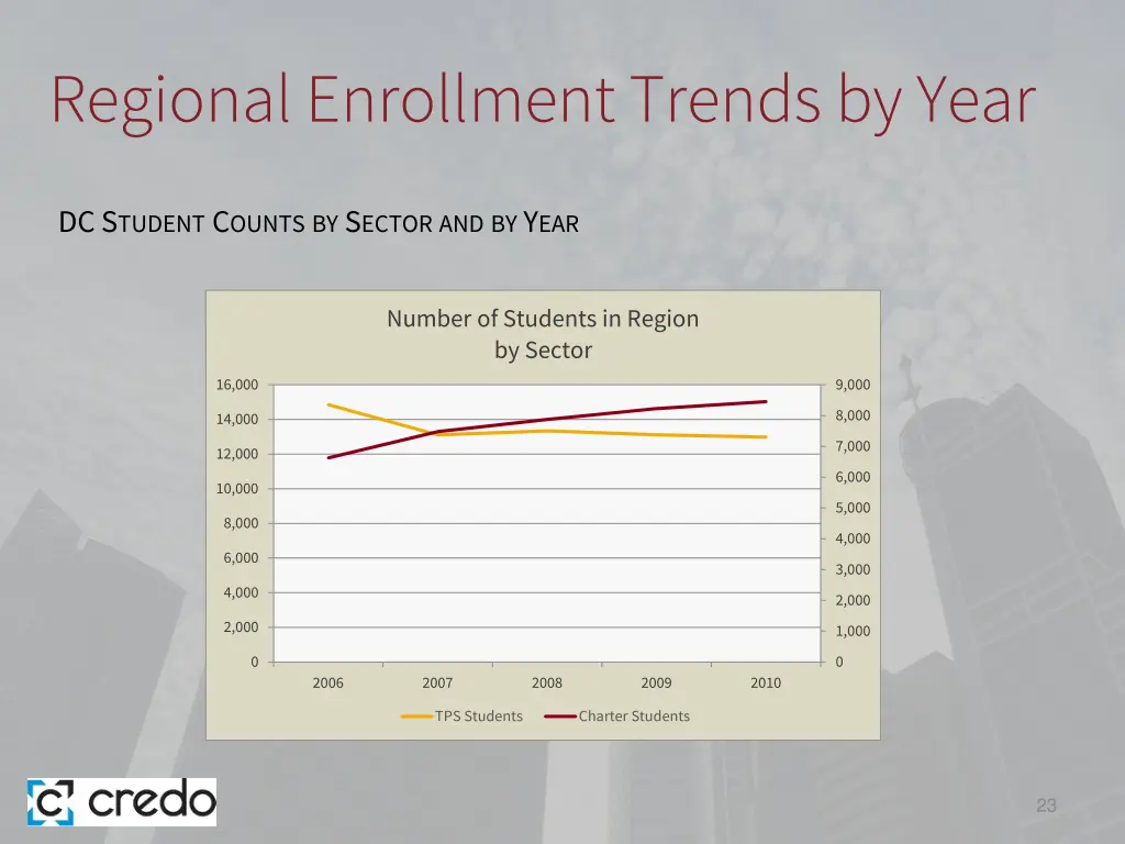 regional enrollment trends by year