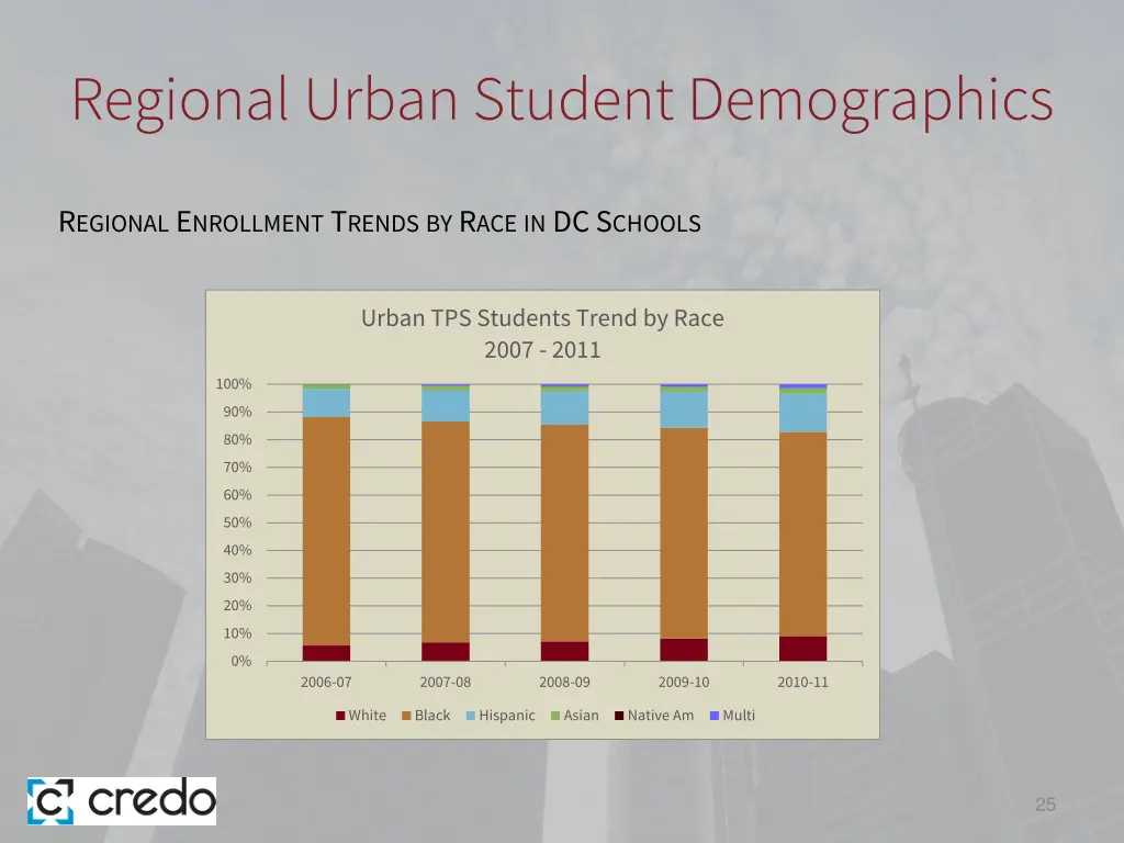 regional urban student demographics