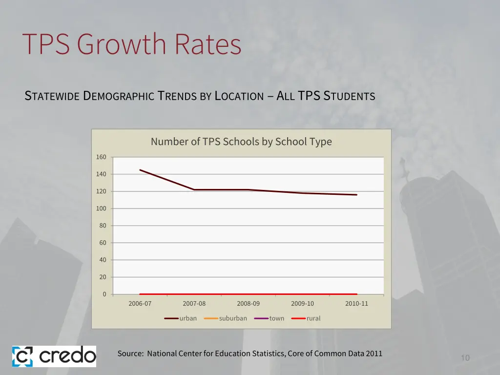 tps growth rates
