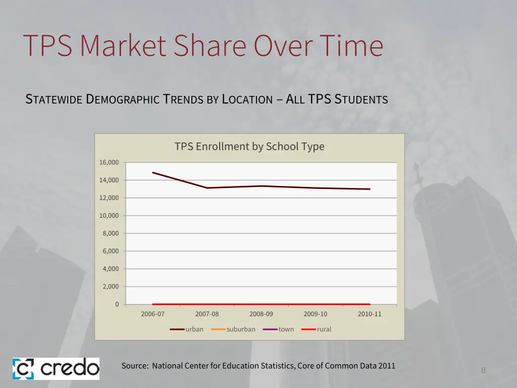 tps market share over time