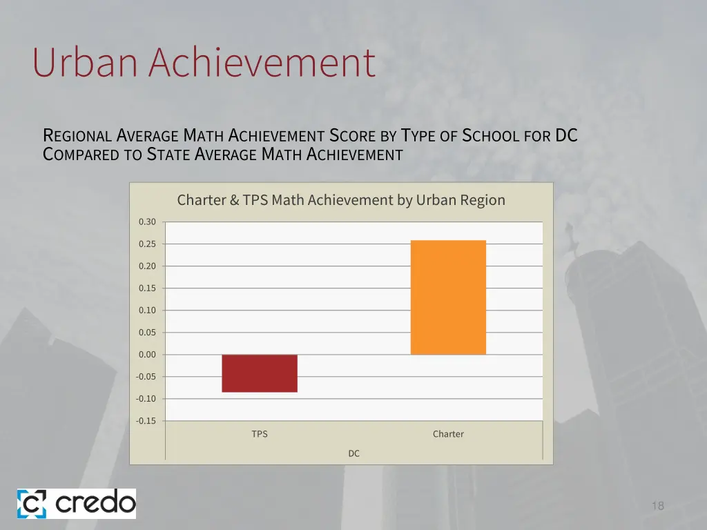 urban achievement
