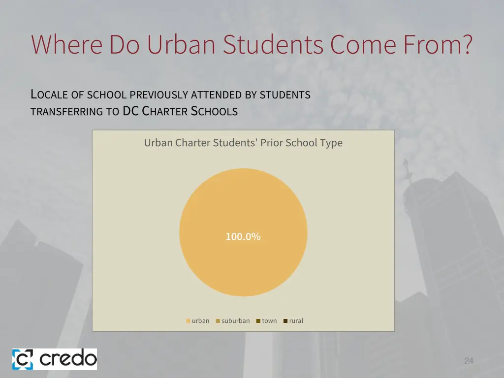 where do urban students come from