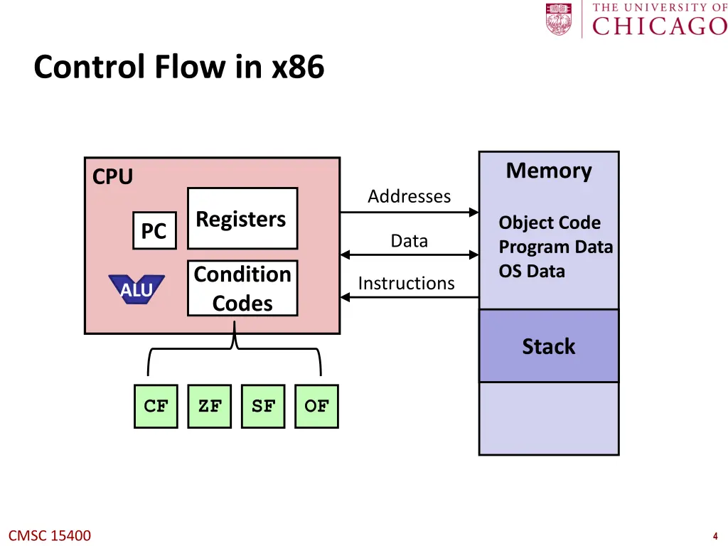 control flow in x86