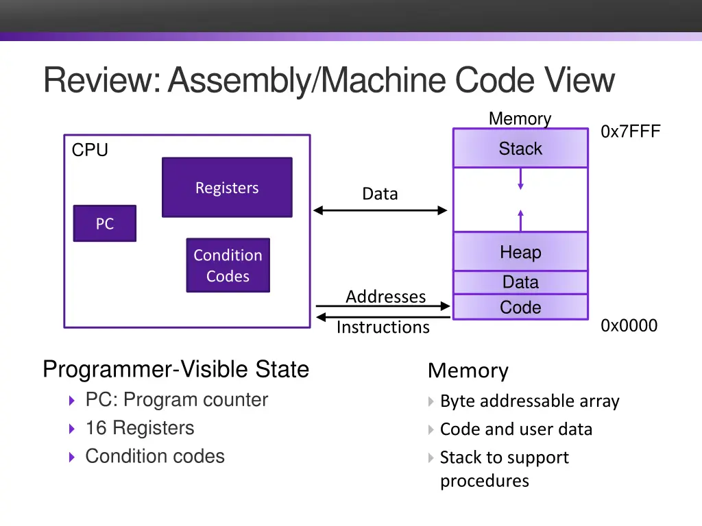 review assembly machine code view